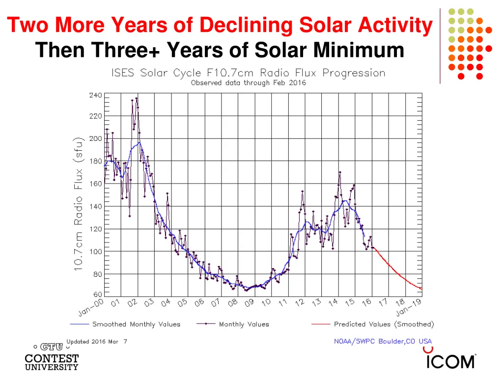 two more years of declining solar activity then