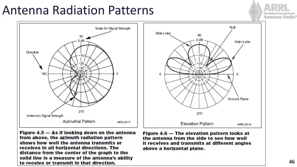 antenna radiation patterns