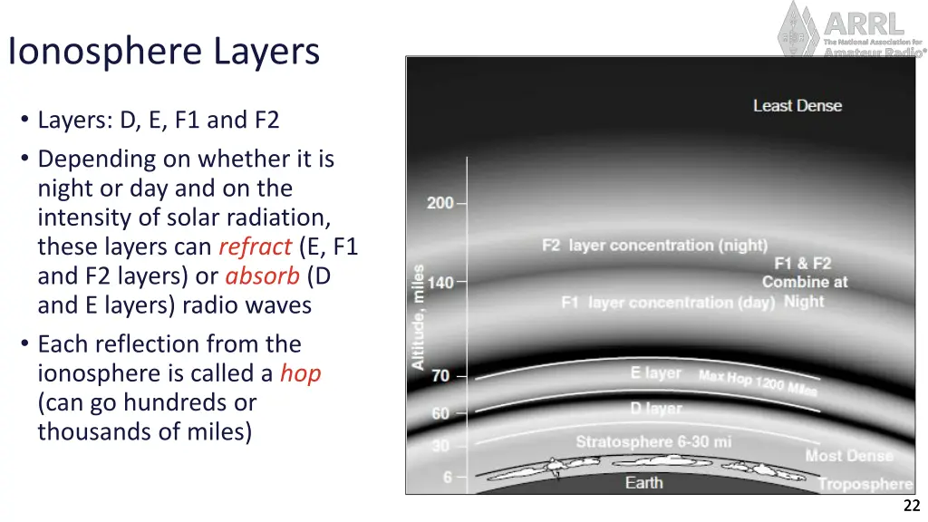 ionosphere layers