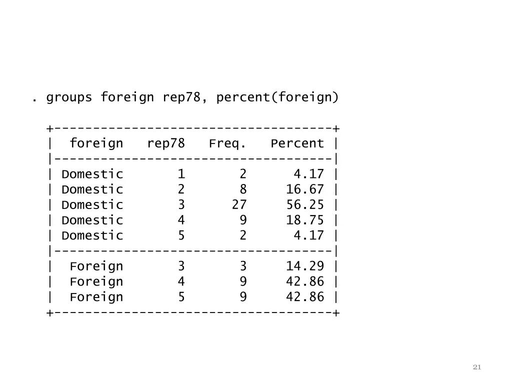 groups foreign rep78 percent foreign