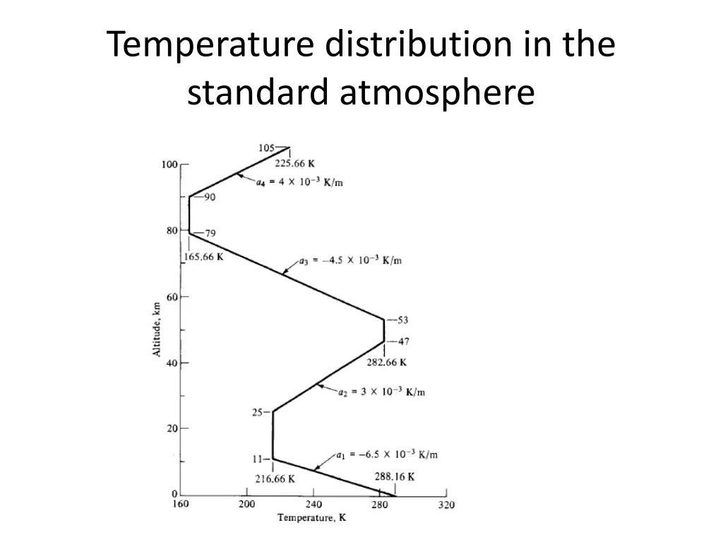 temperature distribution in the standard