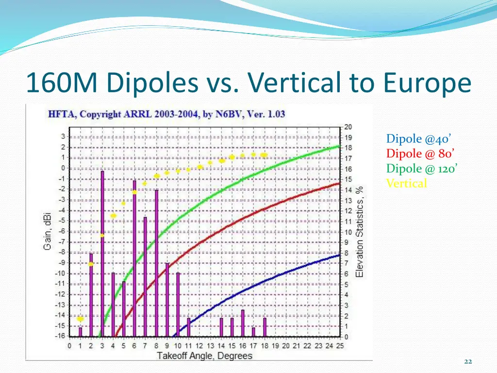 160m dipoles vs vertical to europe