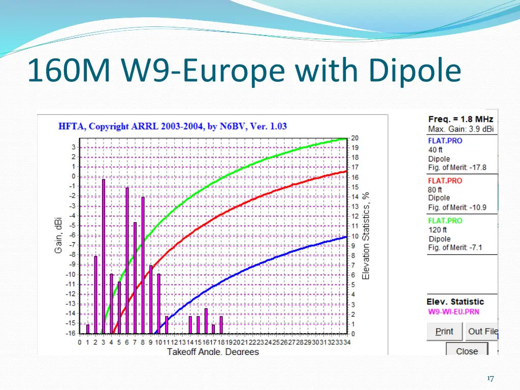 160m w9 europe with dipole