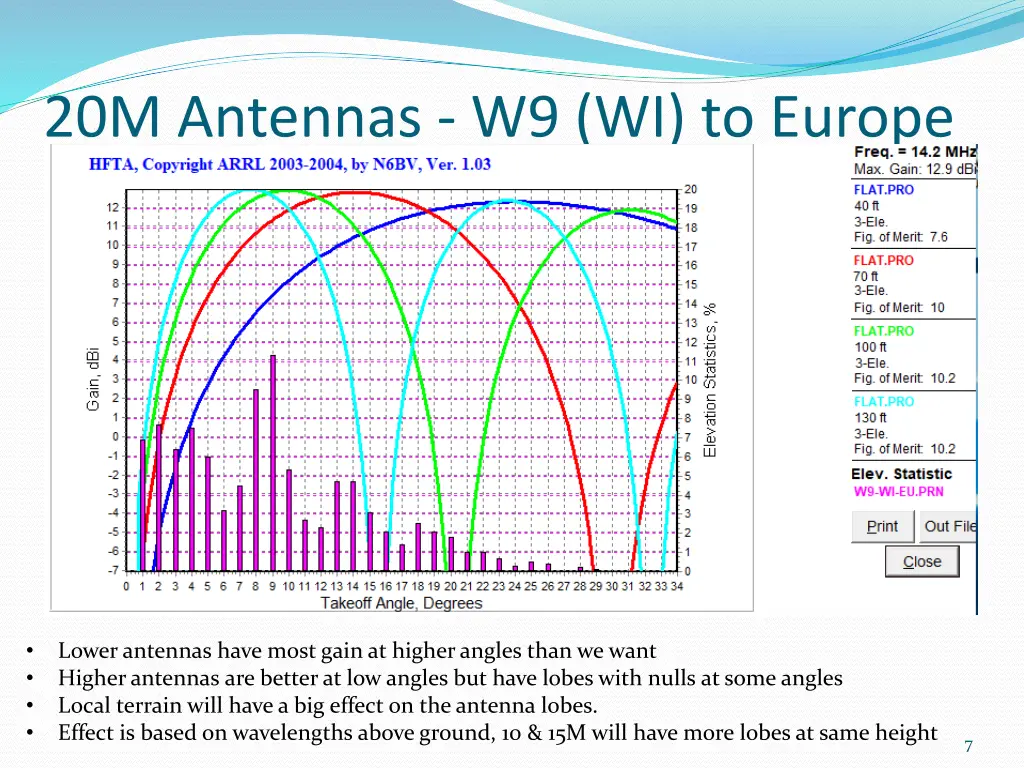 20m antennas w9 wi to europe