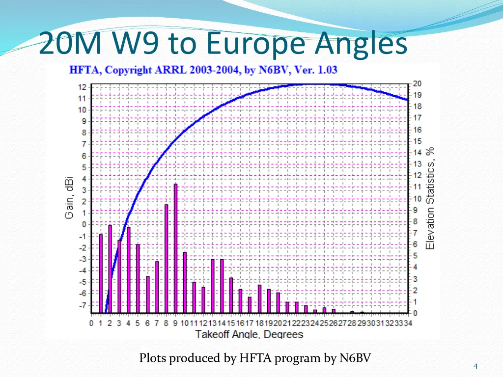 20m w9 to europe angles