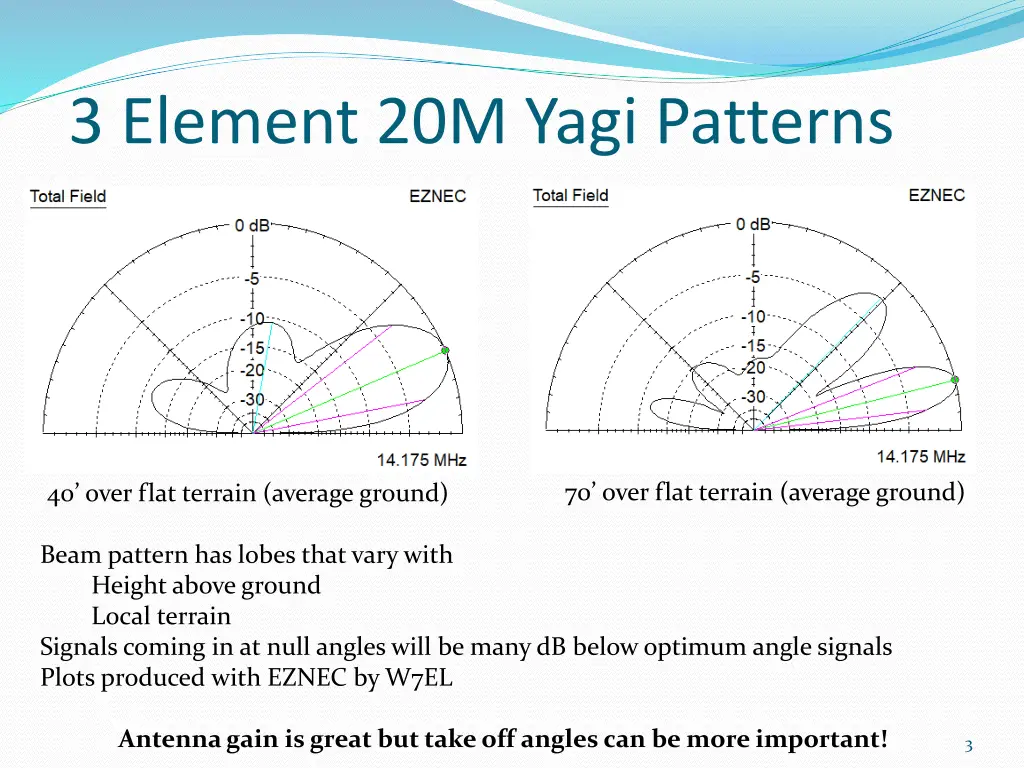 3 element 20m yagi patterns