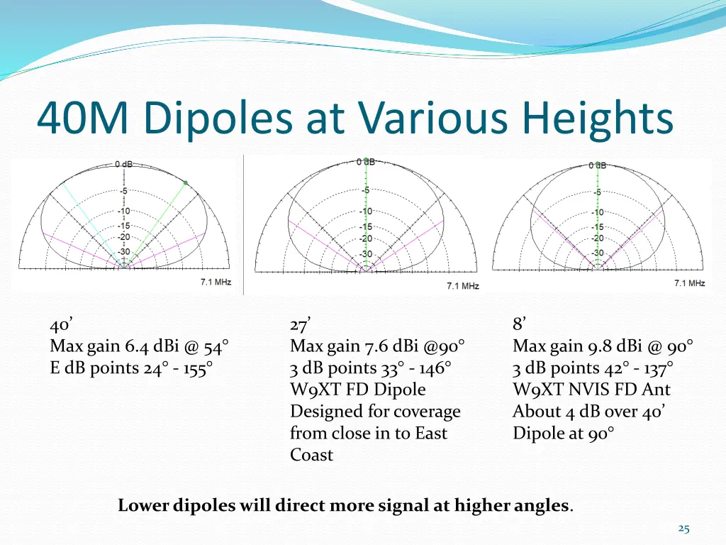 40m dipoles at various heights