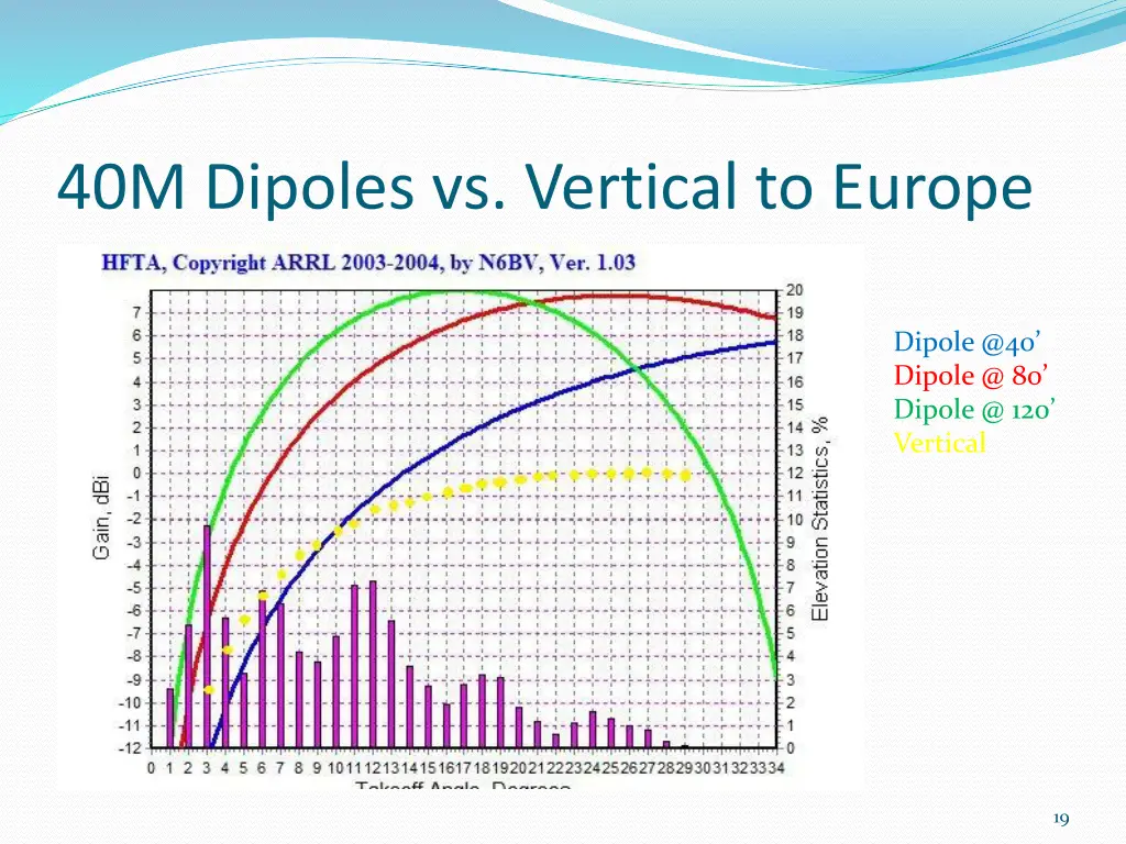 40m dipoles vs vertical to europe