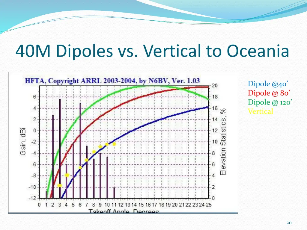 40m dipoles vs vertical to oceania