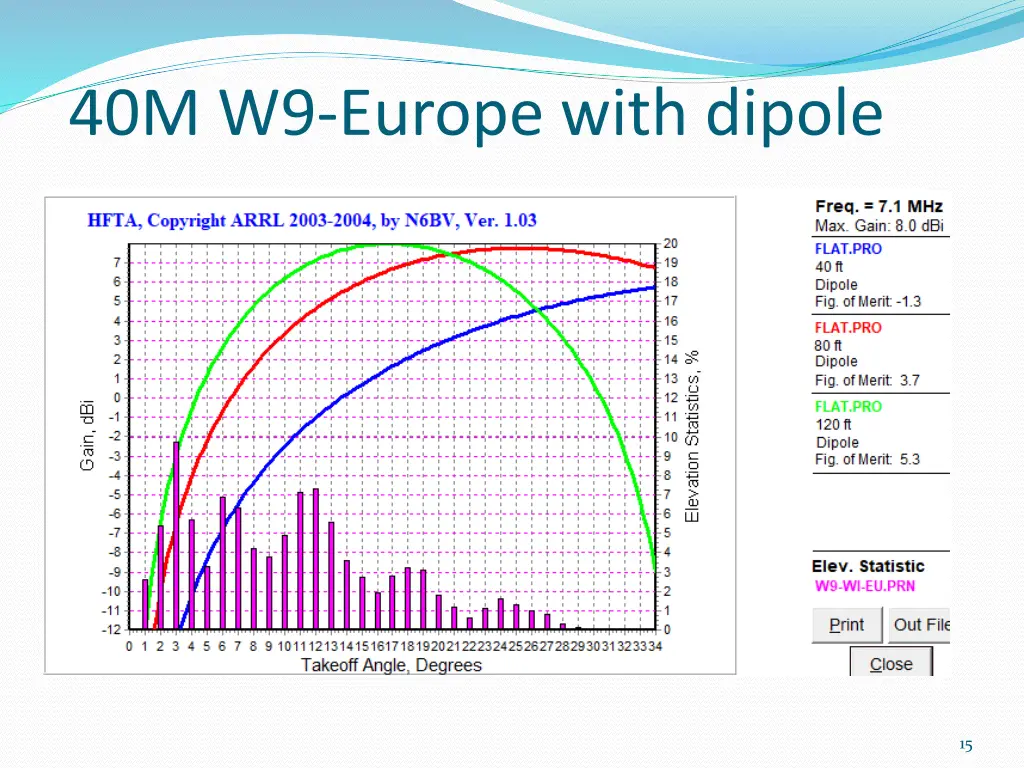 40m w9 europe with dipole