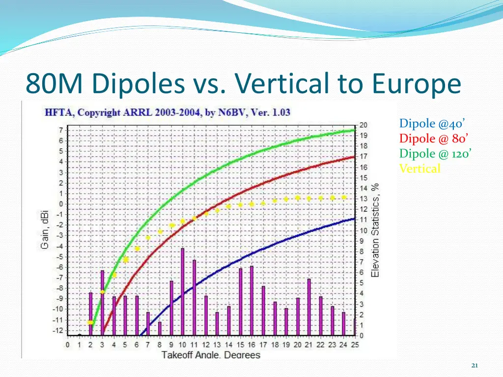 80m dipoles vs vertical to europe