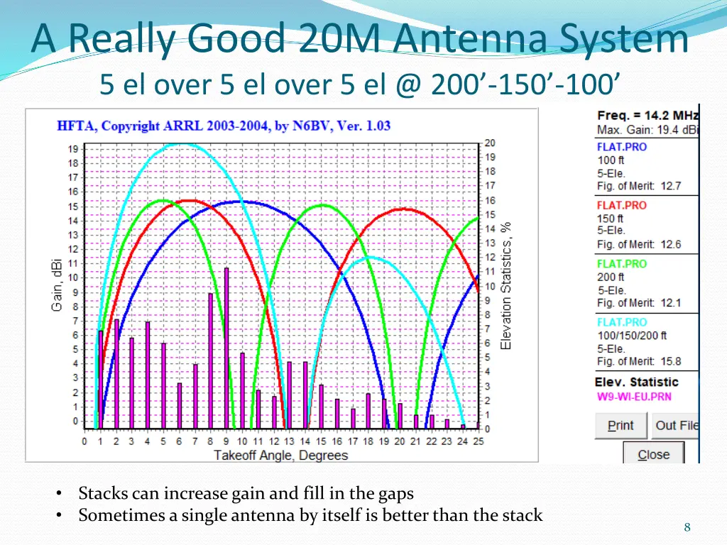 a really good 20m antenna system 5 el over