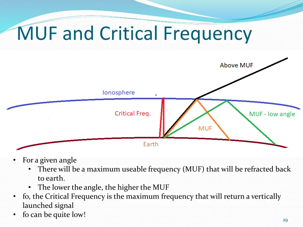 muf and critical frequency