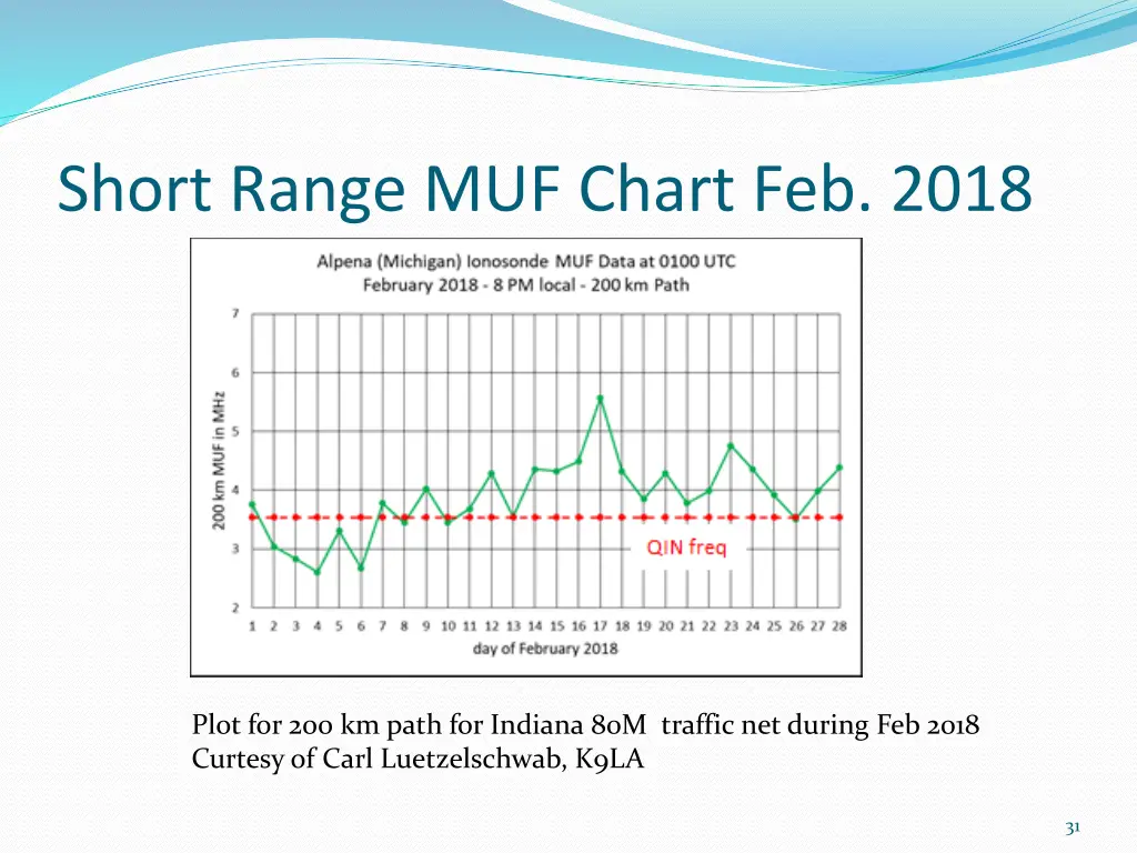 short range muf chart feb 2018