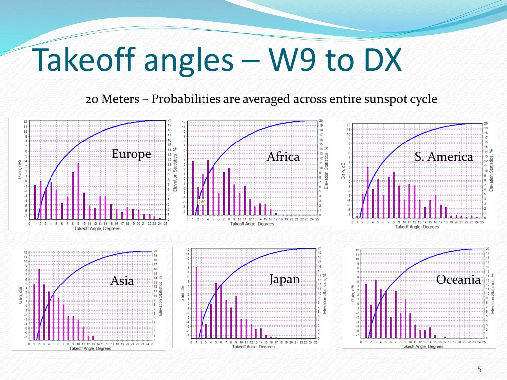 takeoff angles w9 to dx