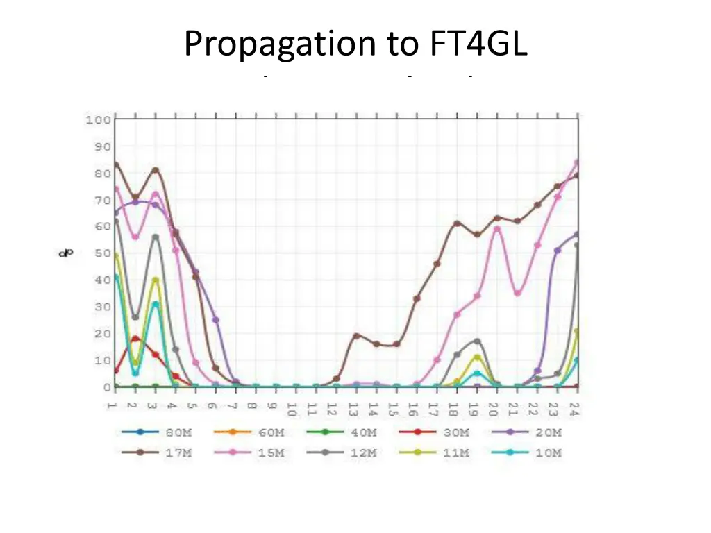 propagation to ft4gl glorioso island