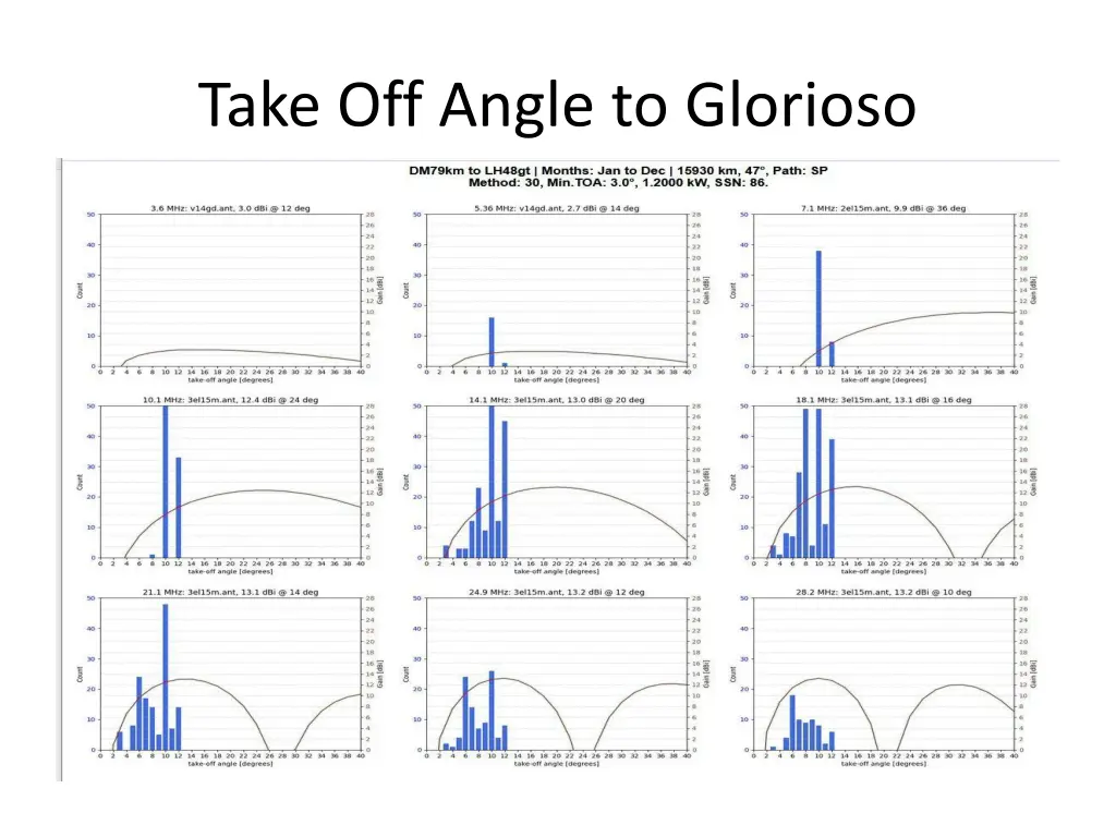 take off angle to glorioso