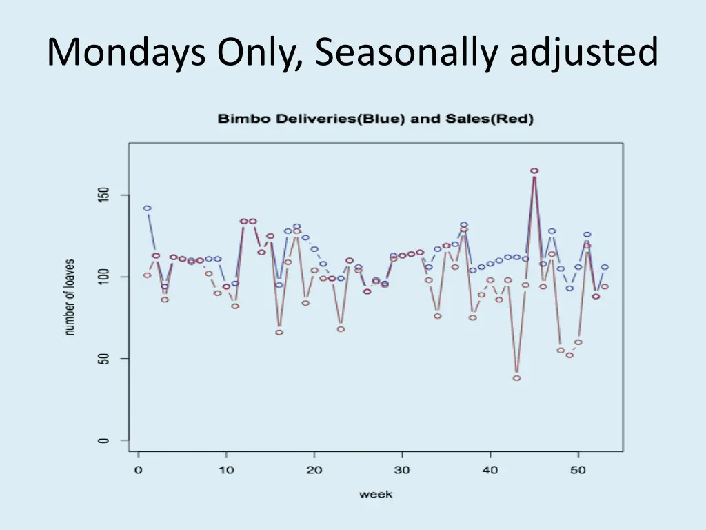 mondays only seasonally adjusted