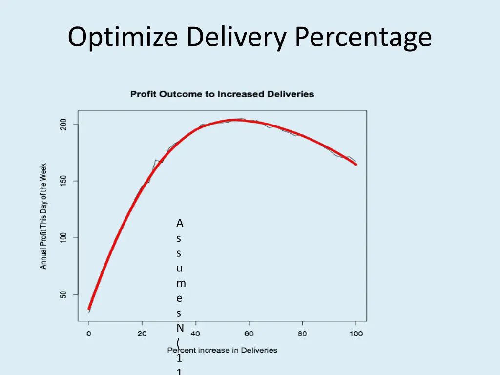 optimize delivery percentage