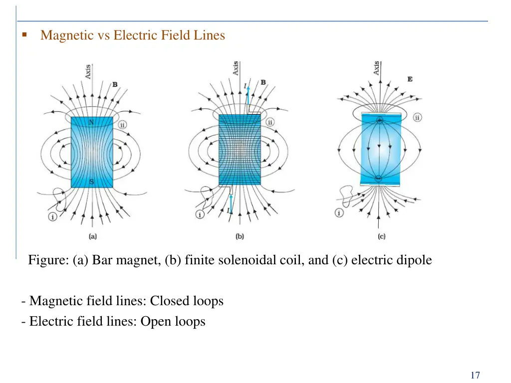 magnetic vs electric field lines