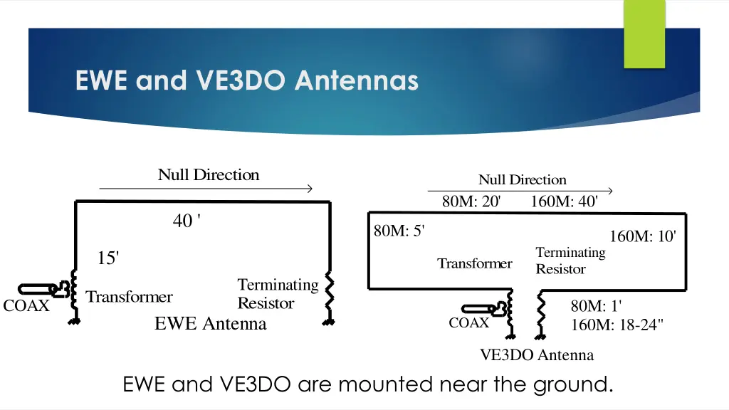 ewe and ve3do antennas