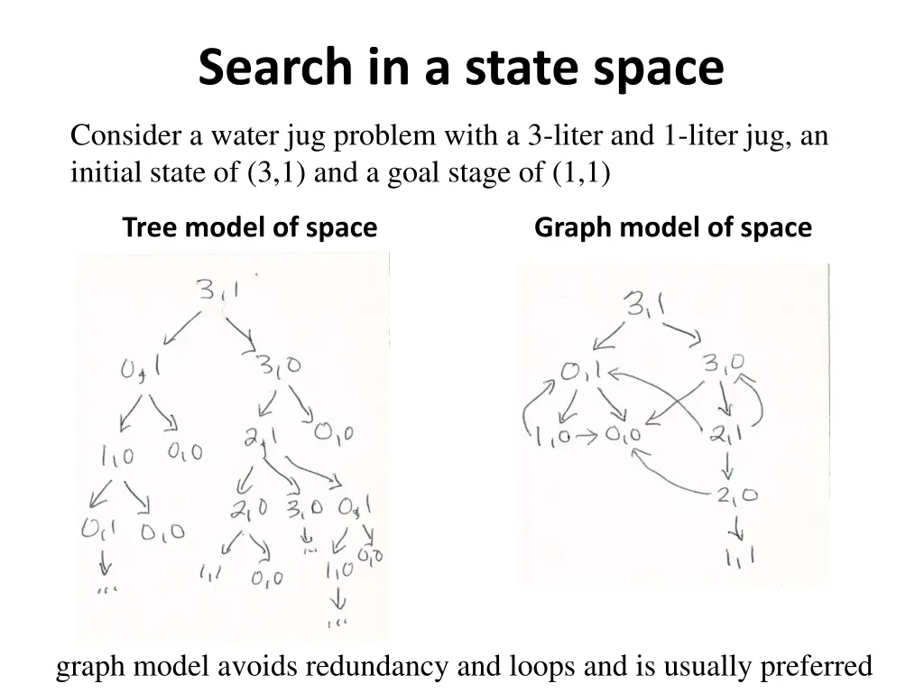 search in a state space