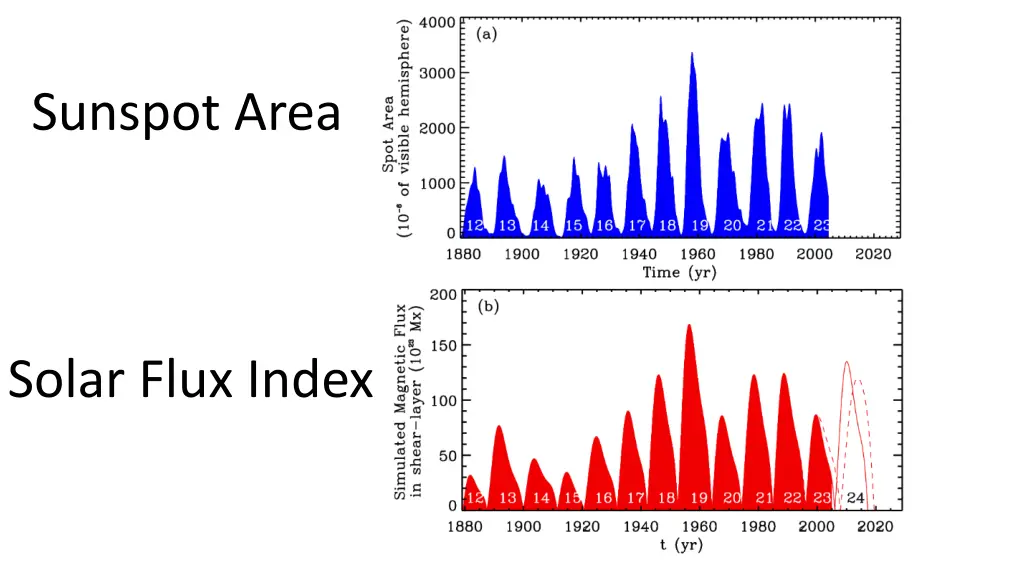 sunspot area