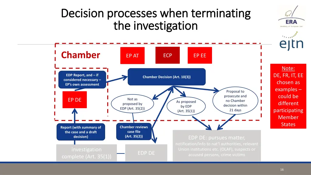 decision processes when terminating decision