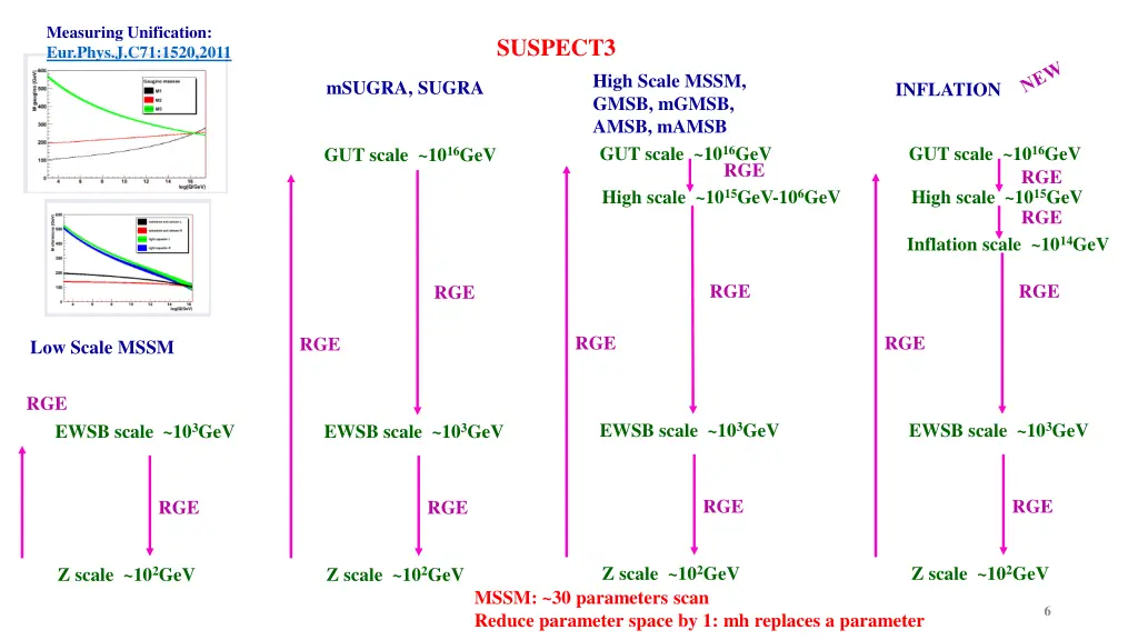 measuring unification eur phys j c71 1520 2011