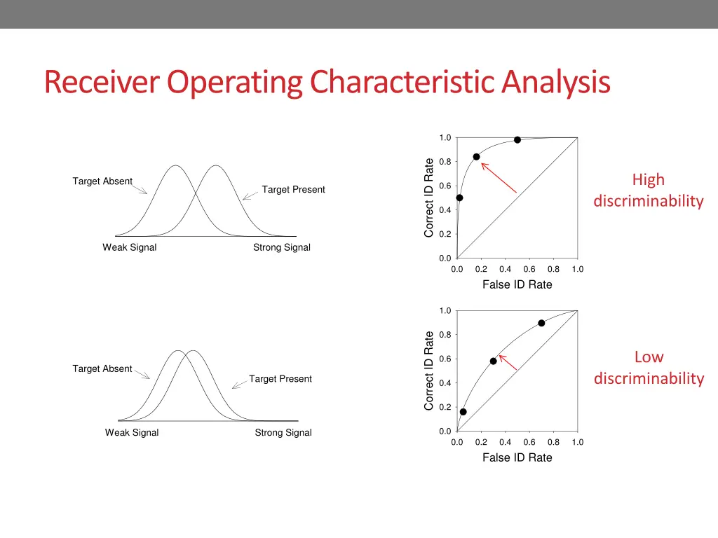 receiver operating characteristic analysis