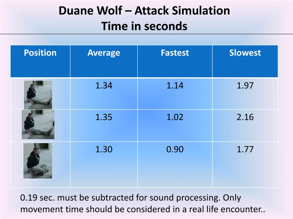 duane wolf attack simulation time in seconds