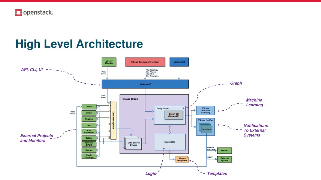 high level architecture