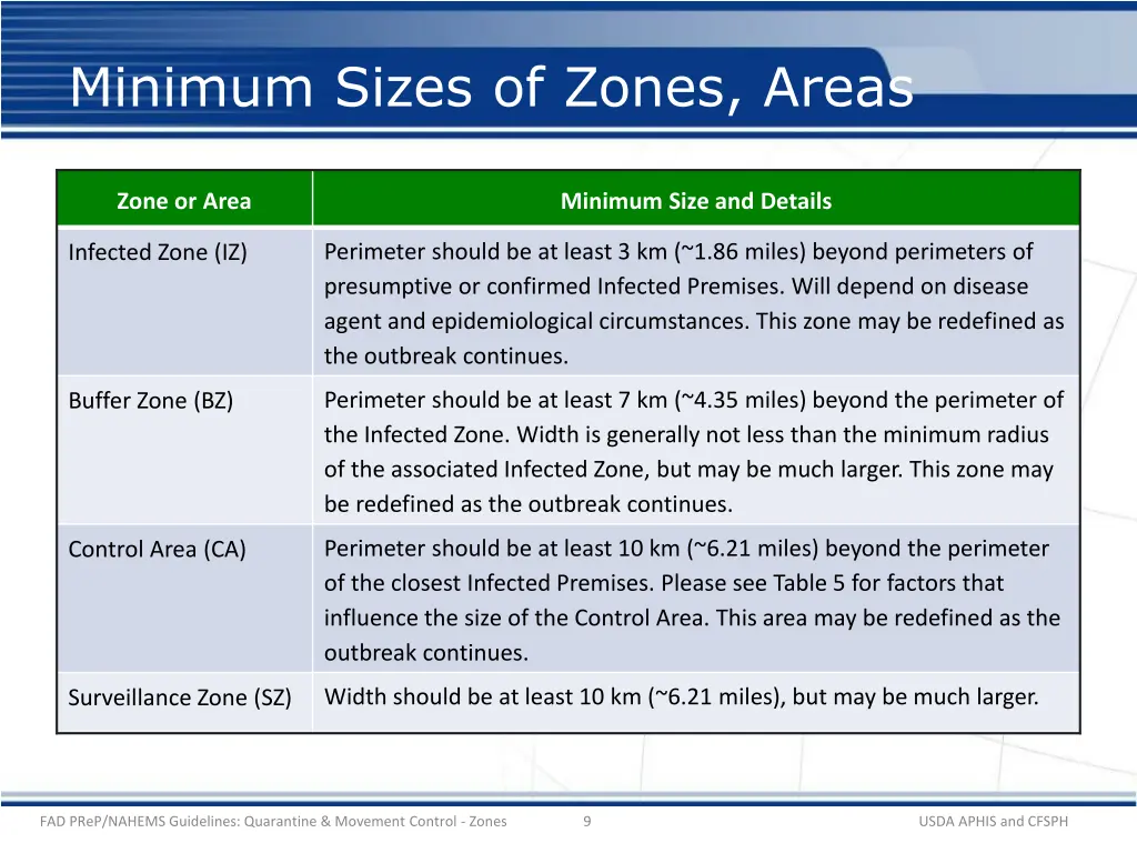 minimum sizes of zones areas