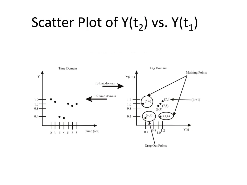 scatter plot of y t 2 vs y t 1