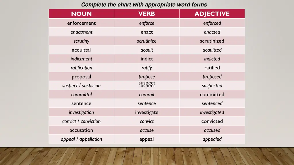 complete the chart with appropriate word forms 1