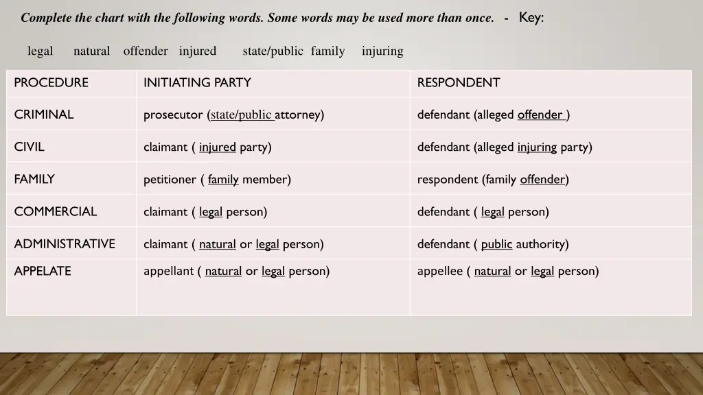 complete the chart with the following words some 1