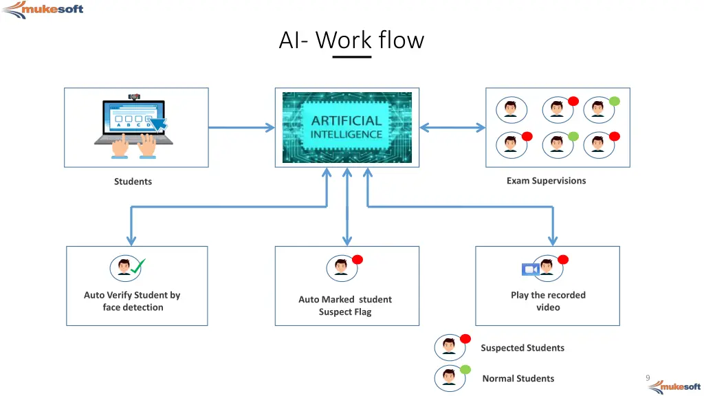 ai work flow