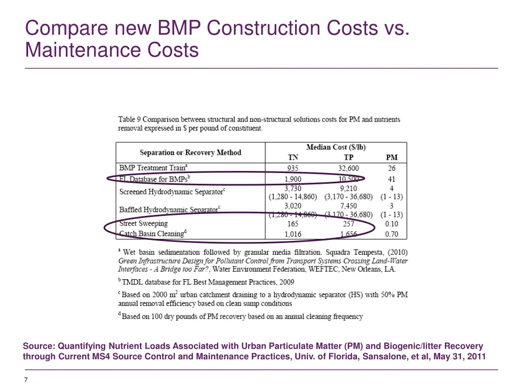 compare new bmp construction costs vs maintenance