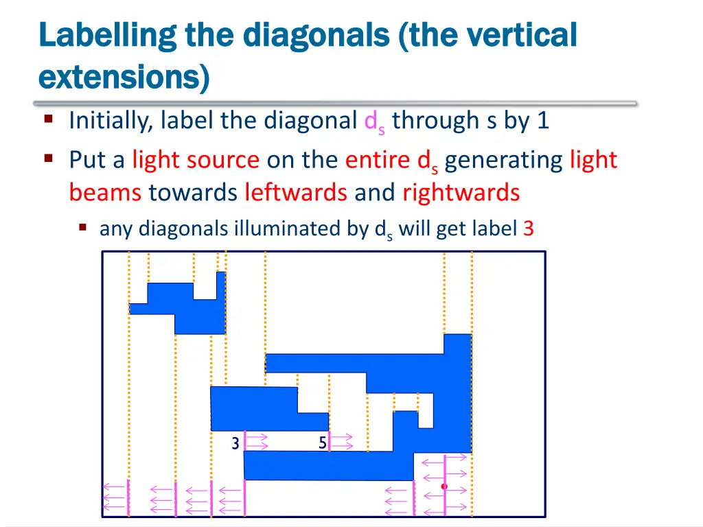 labelling the diagonals the vertical labelling