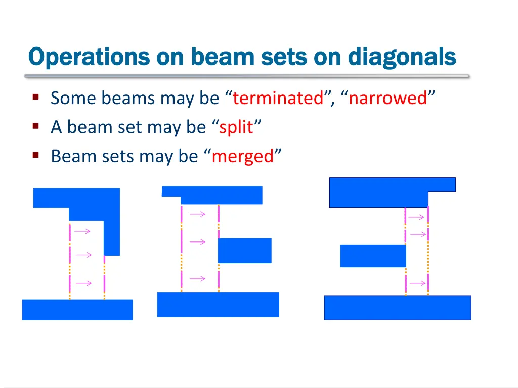 operations on beam sets on diagonals operations