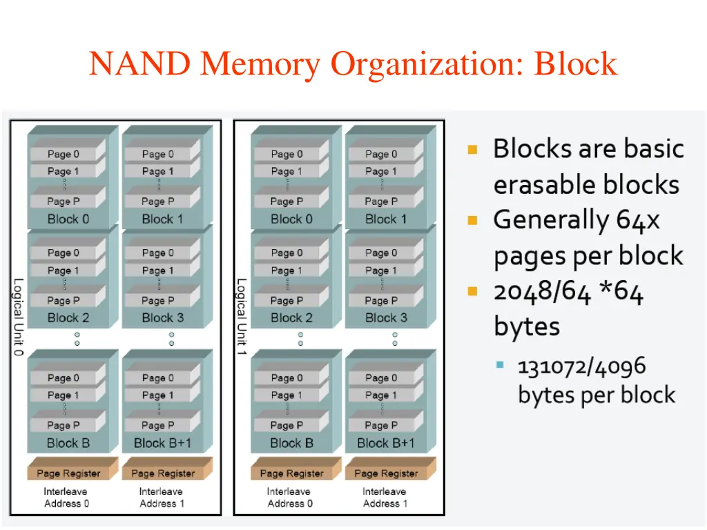 nand memory organization block