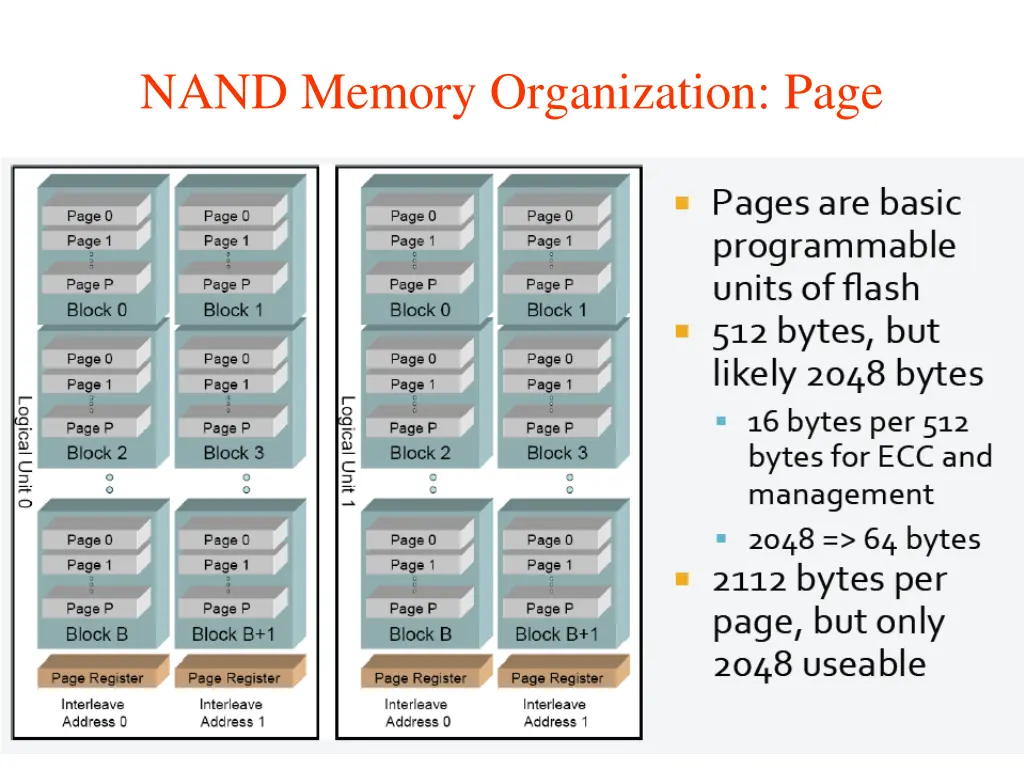 nand memory organization page