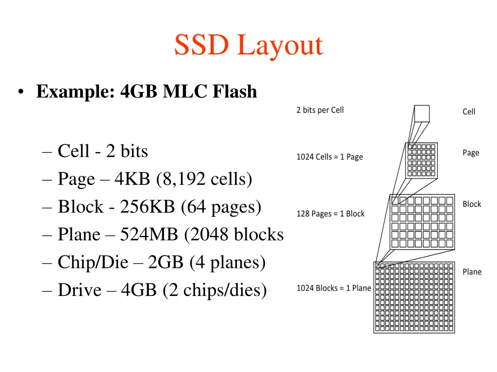 ssd layout