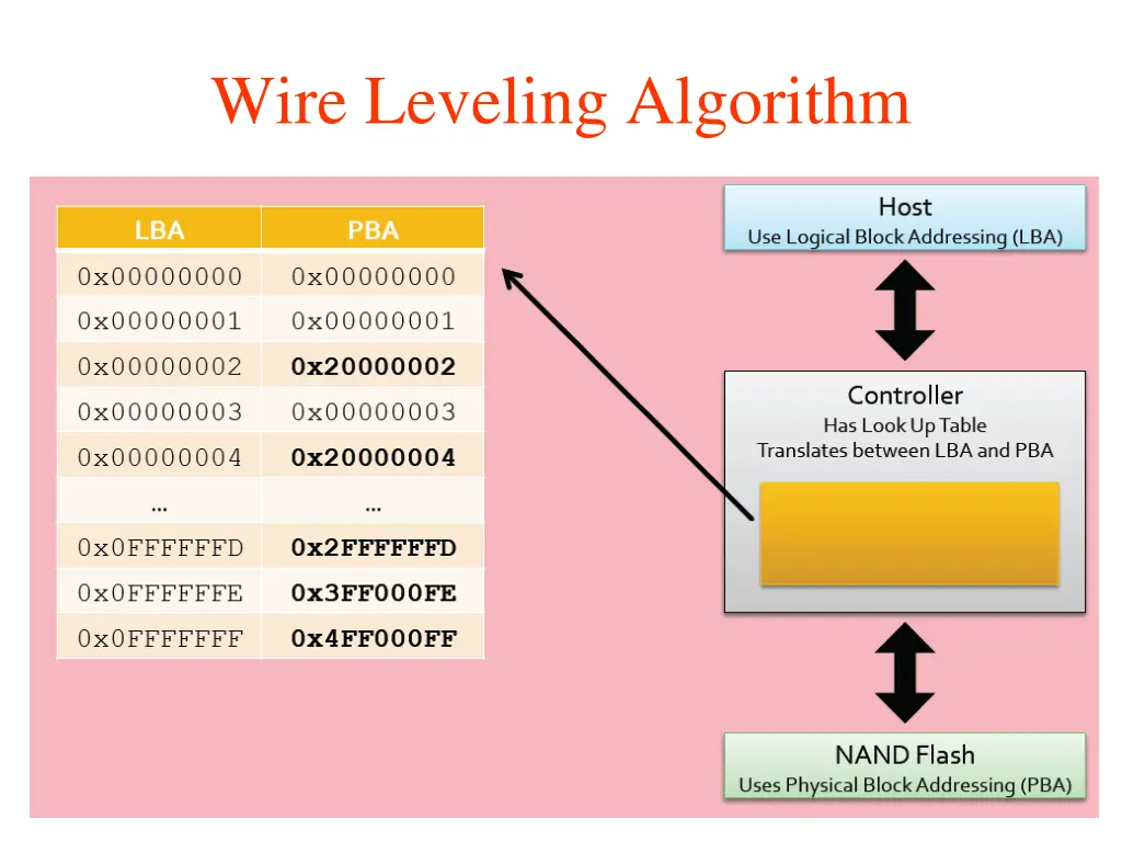 wire leveling algorithm