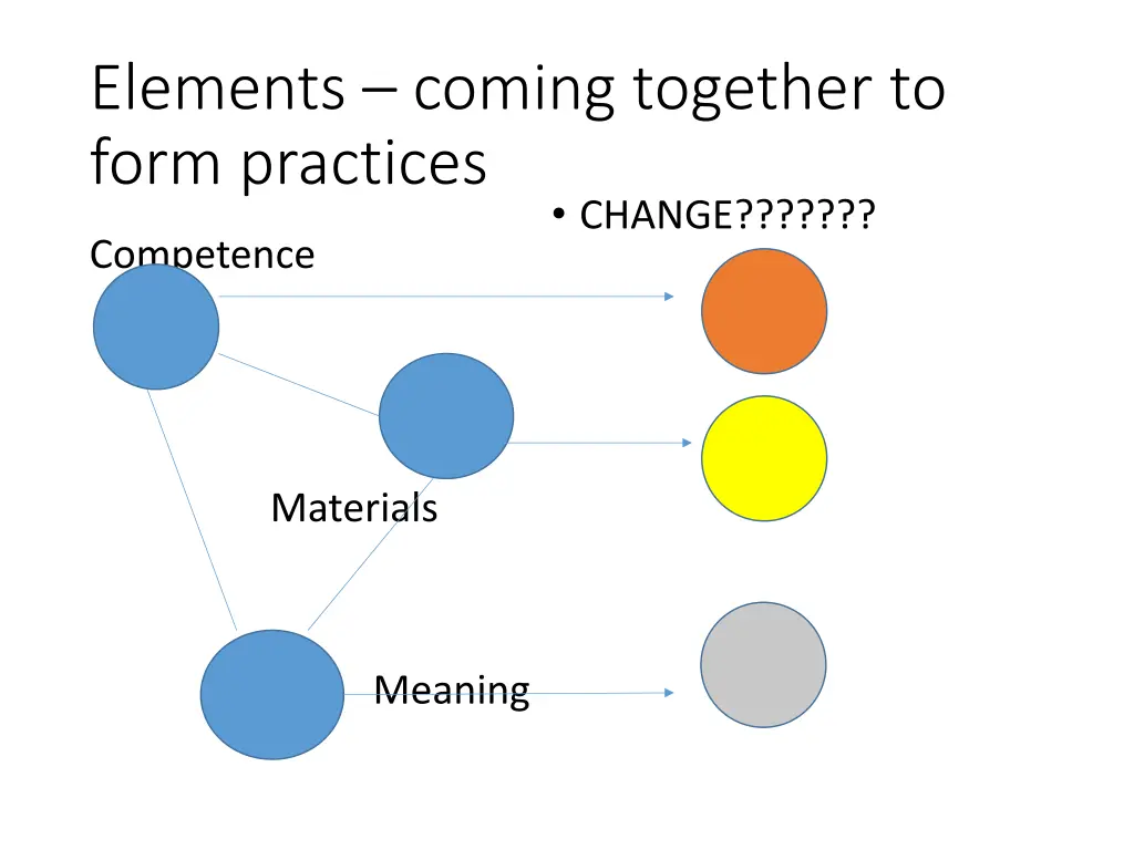 elements coming together to form practices