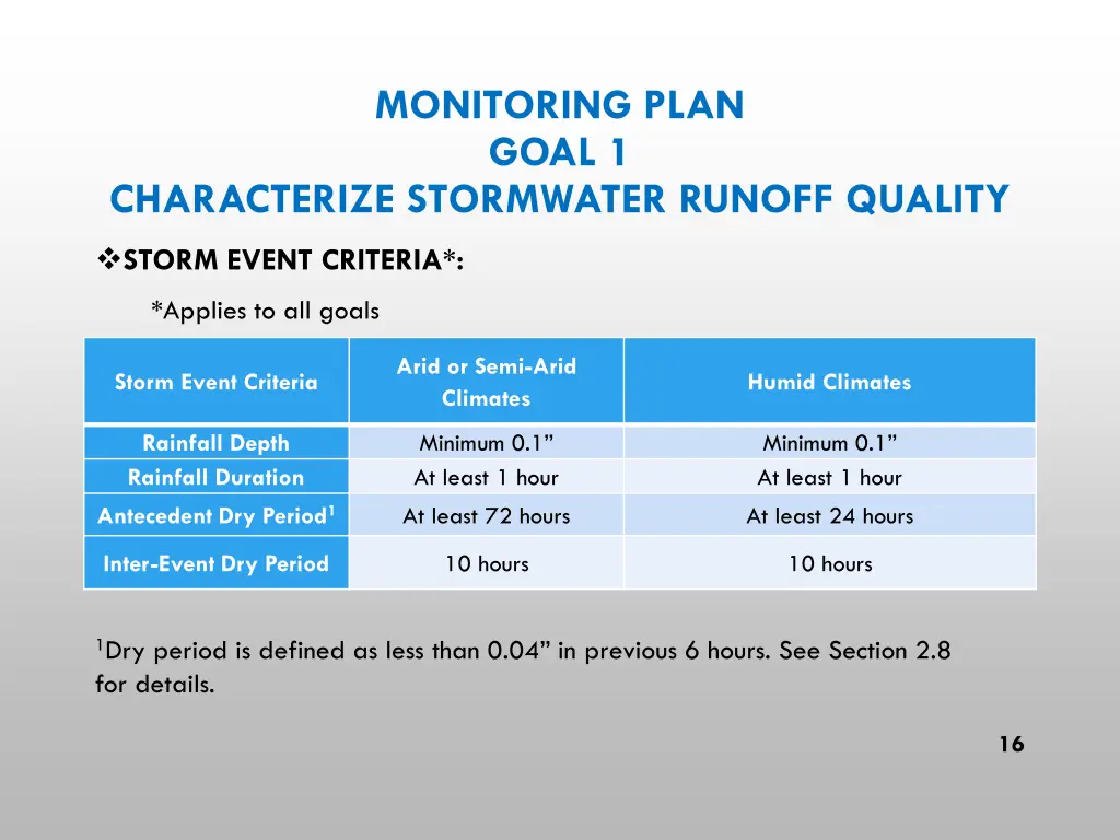 monitoring plan goal 1 4