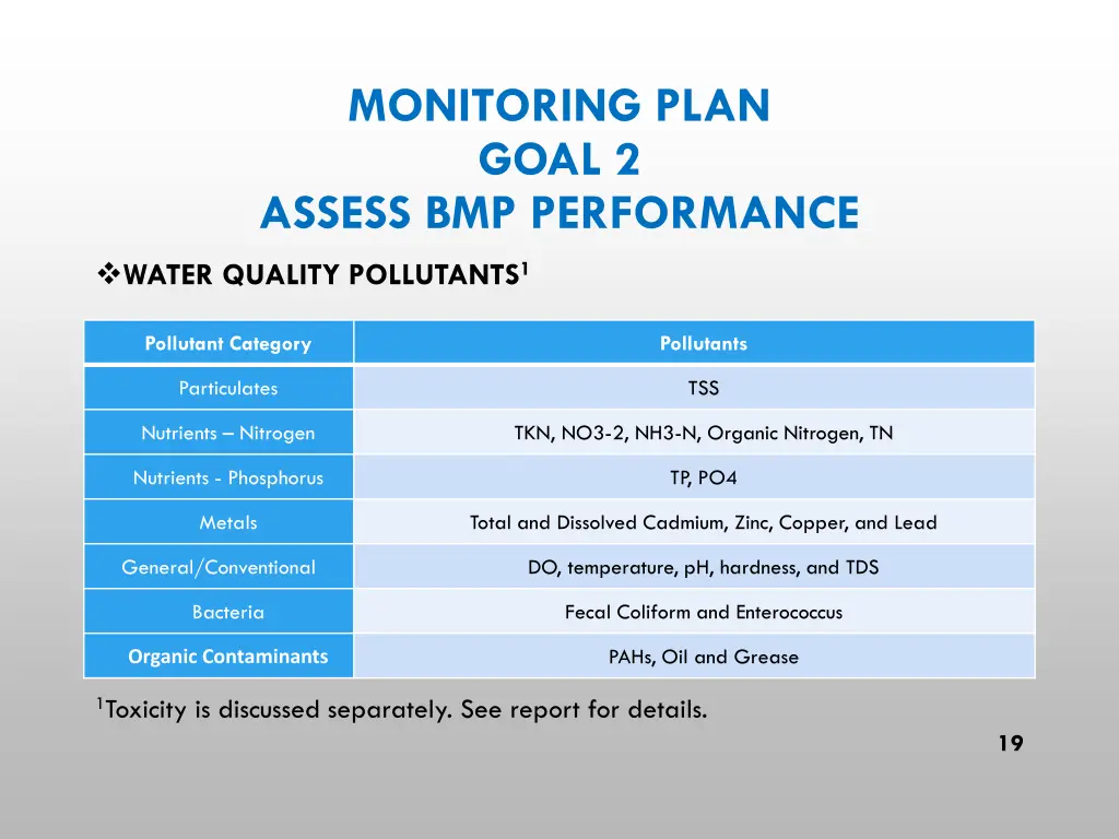 monitoring plan goal 2 assess bmp performance 1