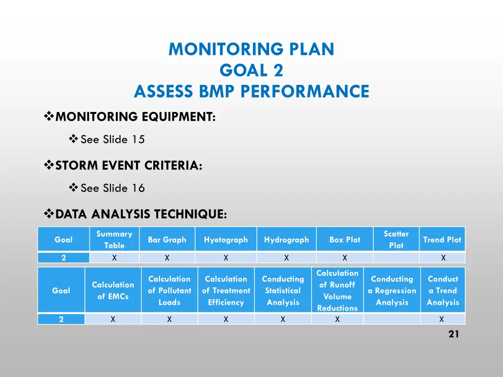 monitoring plan goal 2 assess bmp performance 3