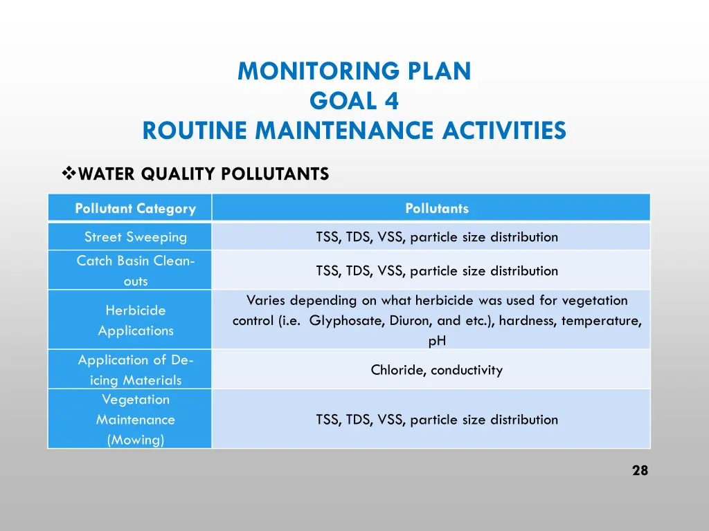 monitoring plan goal 4 routine maintenance 2