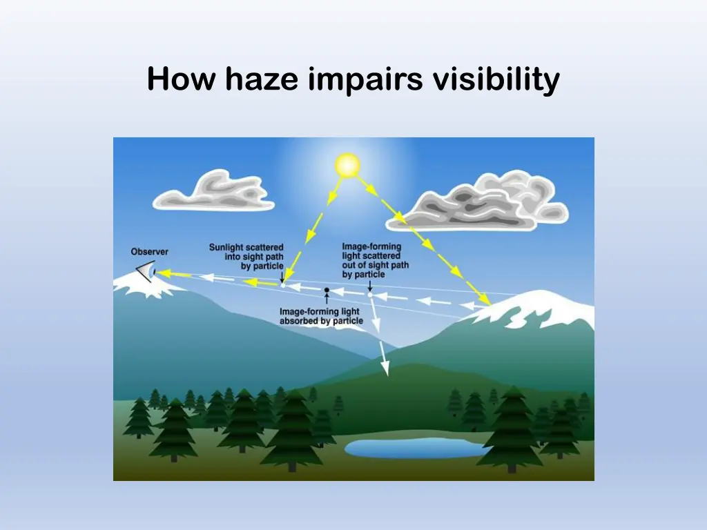 how haze impairs visibility